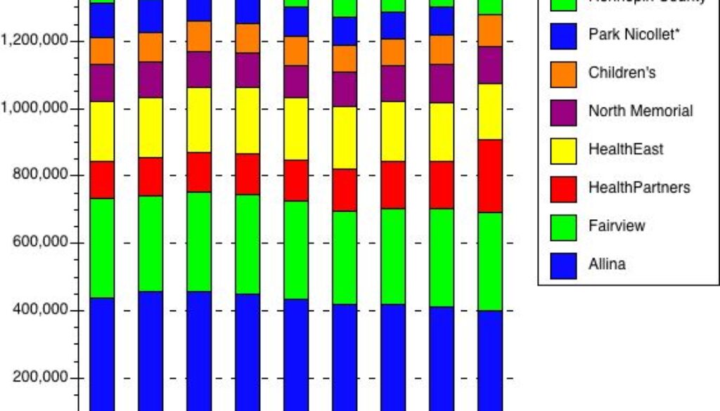 A bar graph of the number of people in each area.