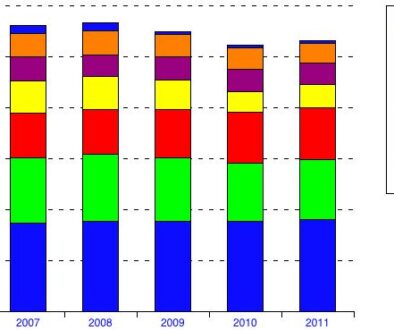 A bar graph showing the growth of various colors.